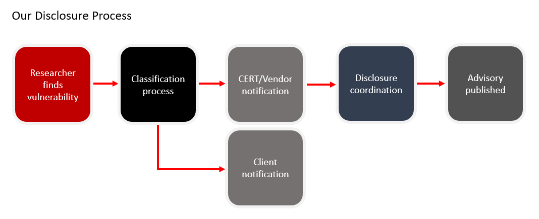 Disclosure Policy IOActive