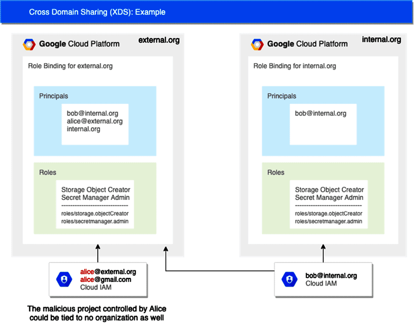 cross domain sharing (XDS) example