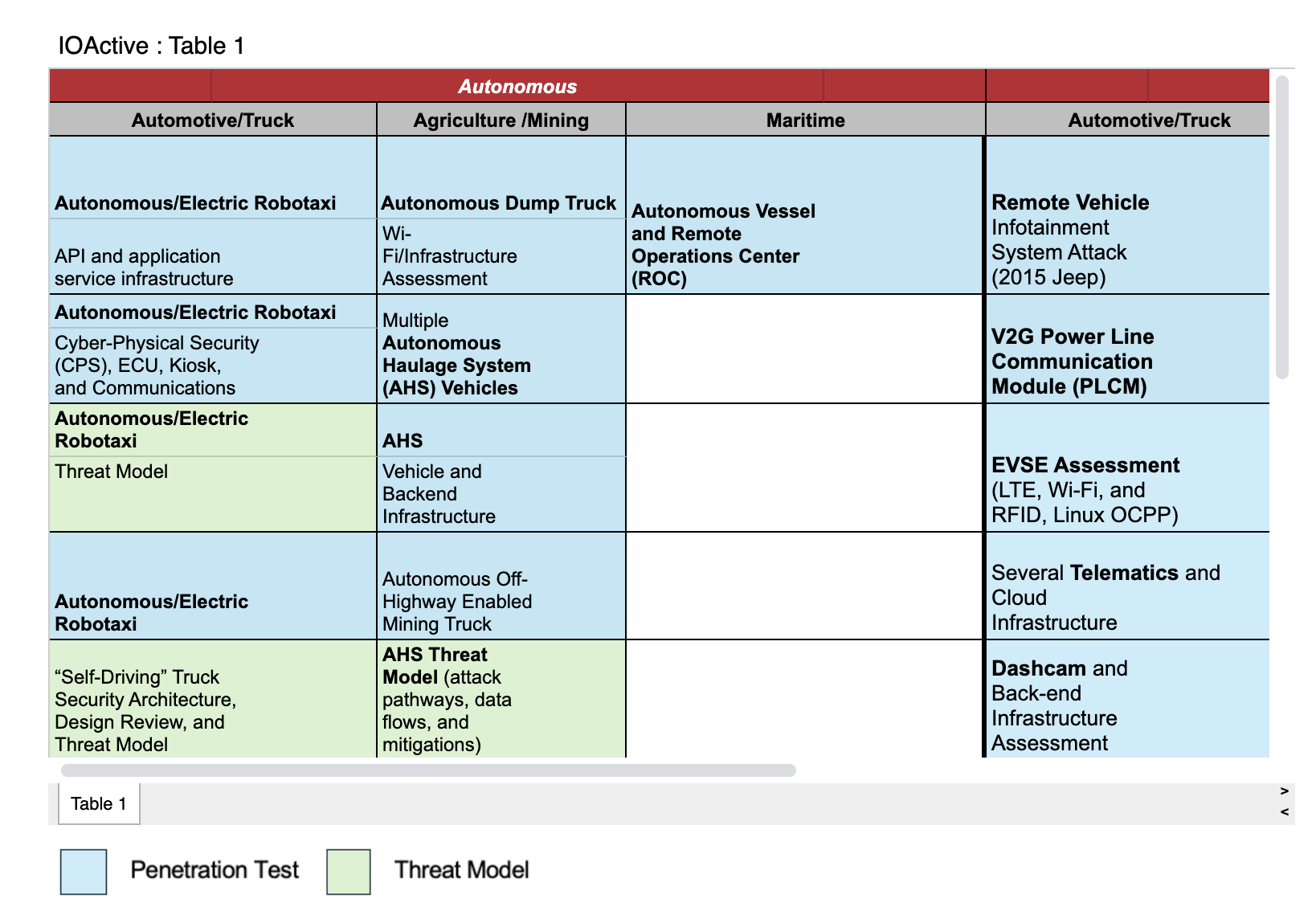 IOActive Autonomous and Transportation Experience and Capabilities ...